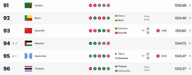 云鼎娱乐登录入口-0-2不敌喀麦隆，国足本期FIFA积分上涨2.53，仍居第93位
