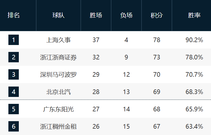云鼎娱乐官方网站-收官战悬念依旧！深圳对阵广州影响三四名与第12名，7-10排名未定